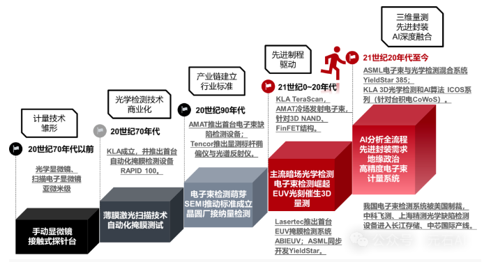 BWS | 第十四期沙龙分享——半导体前道、中道量检测